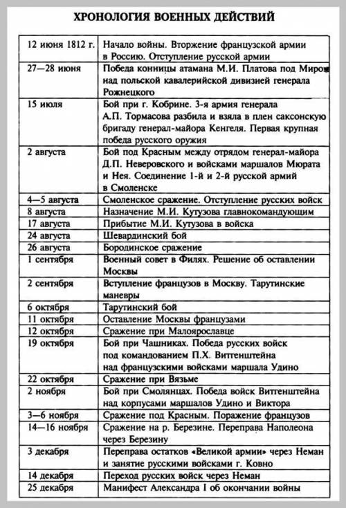 Отечественная война 1812 хронология военных действий