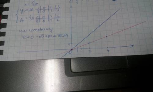 Постройте график функции y= - корень x по графику найдите: а) наибольшее и наименьшее значение функц