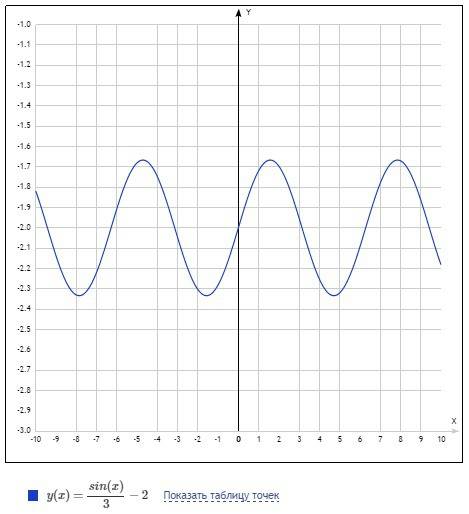 Надо! построить график y= sinx/3-2