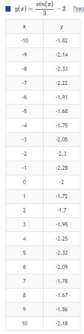 Надо! построить график y= sinx/3-2