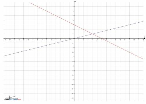 1.метод подстановки система -3x+y=1 15x-4y=8 2.решить графически система x+2y=6 x-4y=0 3.метод подст