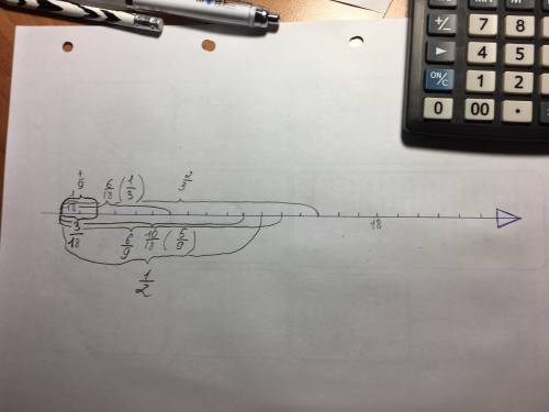 Числовой луч с единичным отрезком равным 18 клеточкам. отметь на нем дроби 1/18,2/18,6/18,10/18,1/9,