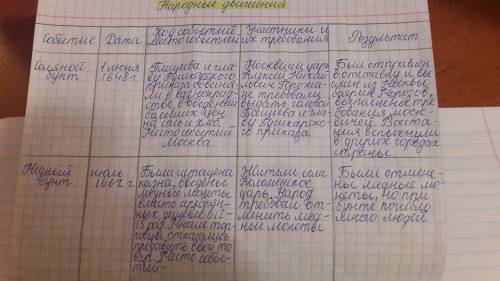 Народ! напишите, , начала, концы и +/- восстаний: 1. соляной бунт ( московское восстание), 2. псковс