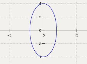 Постройте образ уравнения 4y^2+16x^2-64=0 на плоскости. если есть возможность полным решением.