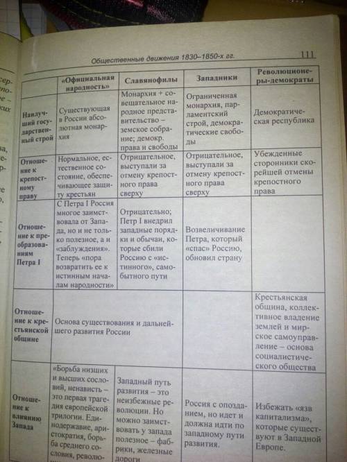 Решить таблицу по 1)славянофилы 2)западники 3)революционеры- демократы их: 1)представители 2)отношен