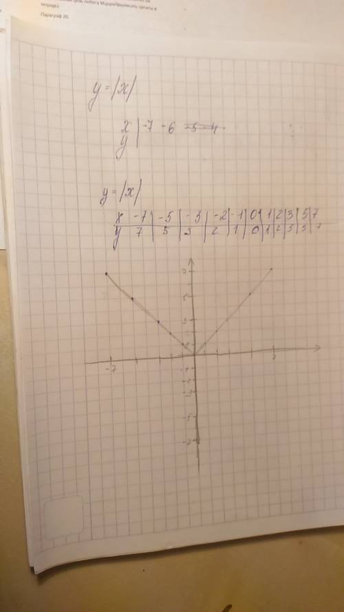 Построй график функции y=|x|. с графика определи значение y, если x=7. ответ: у=?