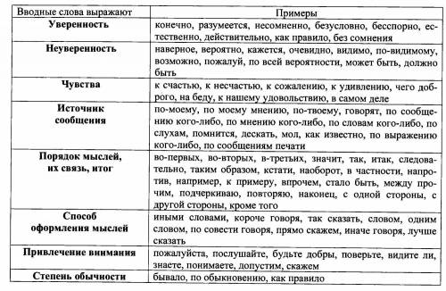 Составить связный текст с 20 вводными словами