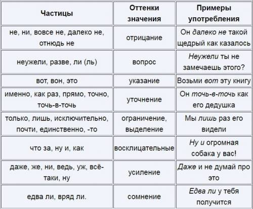 Как различить и что такое союзы, частицы и придлоги