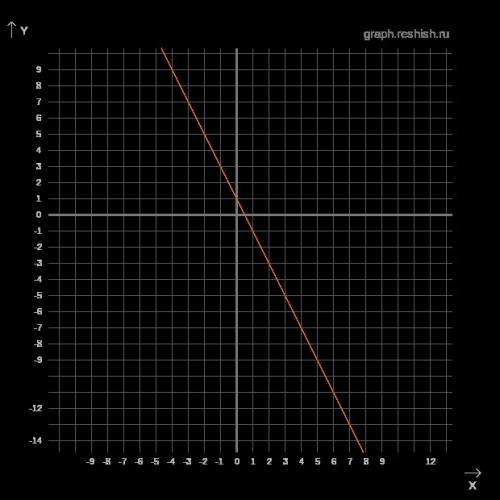 Функция задана формулой у=3х-4. ответьте на следующие вопросы 1-3. 1.чему равно значение функции при