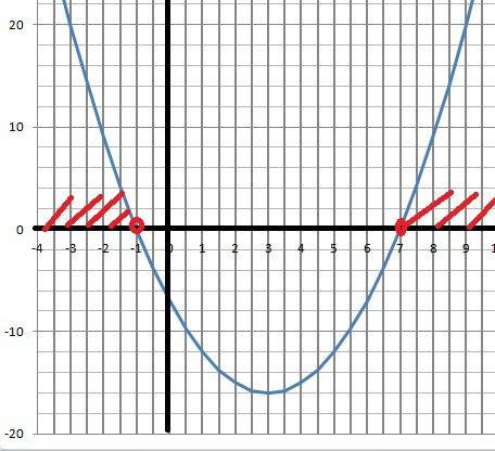 Решите неравенство (x + 4)(x – 7)> 3(x – 7). х^2-7x+4x-28> 3x-21 x^2-6x-7> 0 x> 7 x<