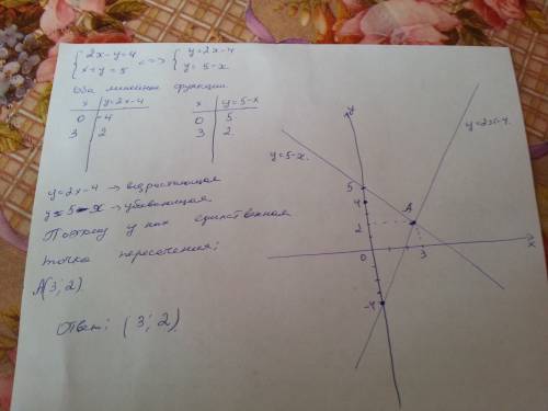 Решите графически систему уравнений 2x-y=4 x+y=5