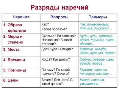 Какой разряд наречий: снова, поэтому, никогда,зачем-то,откуда-то,