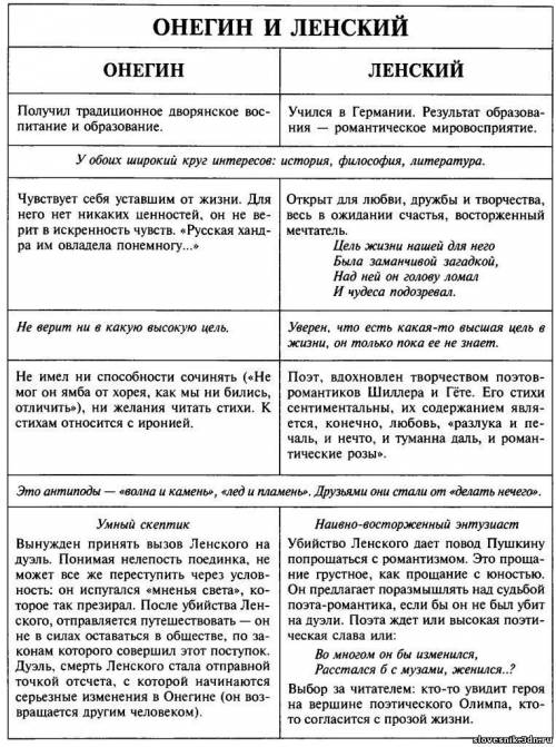 за вечер задали прочитать онегина ,это попа полная.сделайте сранвительную характеристику ленского и