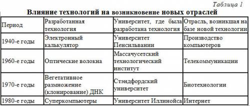 Таблицаважнейшие научные открытия в 19-начале 20 века.