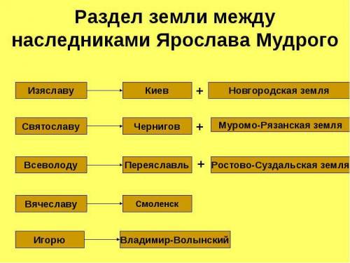 Заполнить таблицу правление ярославовичей