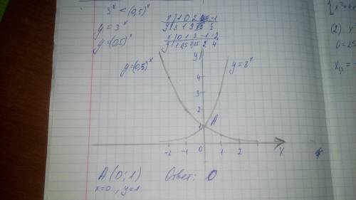 Решите графически неравенство 3^x< (0.5)^x