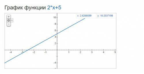 Построить график функции y=2х+5 по графику найти а)при каком значении х y=-1 б) найдите y если х=1,5