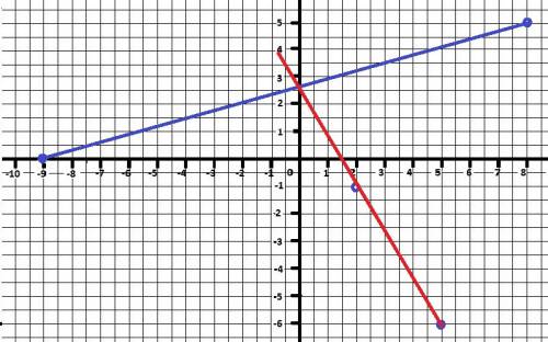 Отметьте на координатной плоскости точки a(–9; 0), b(5; –6), c(8; 5), d(2; –1). запишите координаты