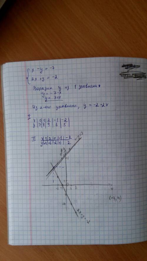 Решите графически систему уравнений x-y=-7 2x+y=-2 решение на системе координат