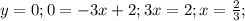 y=0; 0 =-3x+2; 3x = 2; x = \frac{2}{3};