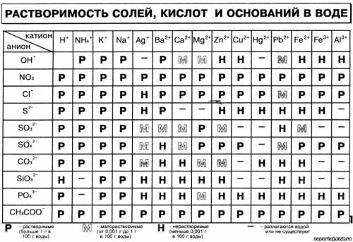 Почему выпадает оcадок при реакции zn+2oh=zn(oh)2 ?