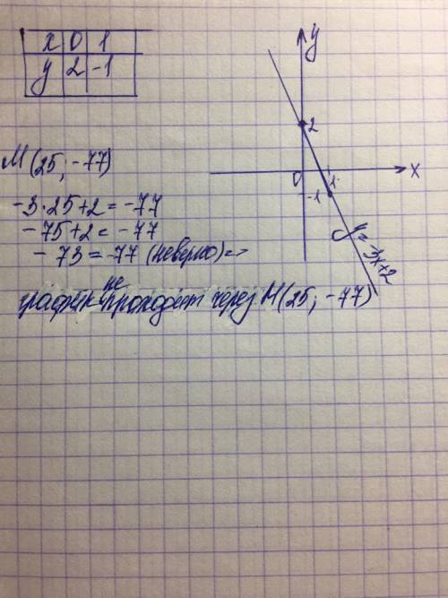 Постройте график функции y=-3x+2 , проходит ли график через точку m (25; -77)