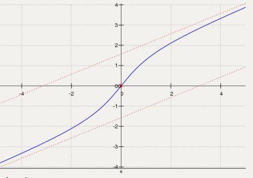 Экстренумы функц. через производную и дифы(мат анализ) y=(x/2)-arctan(x)