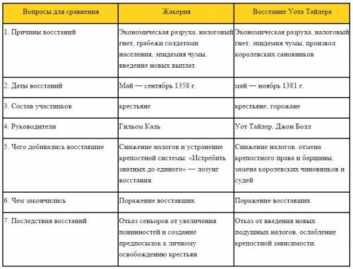 Сравните жакерию и восстание уота тайлера по линиям сравнения: 1)дата и место. 2)руководители восста