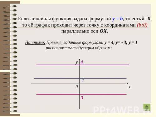 Задайте формулой линейную функцию график которой проходит через точку a(-4; 3)параллельно оси абсцис