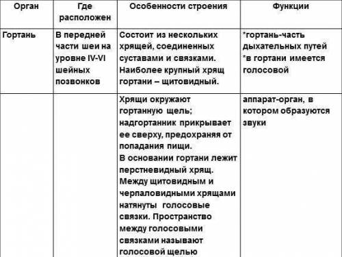 Нужно сделать таблицу по биологии ! на тему органы дыхания. 1 калонка (органы) 2 калонка(где располо