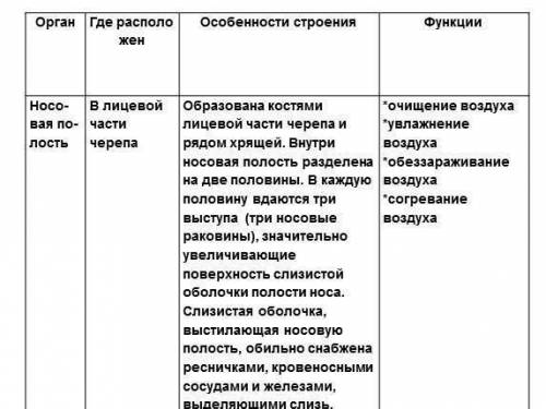 Нужно сделать таблицу по биологии ! на тему органы дыхания. 1 калонка (органы) 2 калонка(где располо