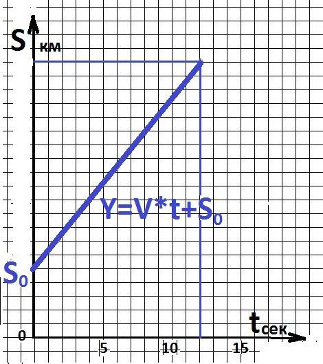Велосипедист ехал 12 секунд с равномерной скоростью v м/с. найди зависимость между длиной пути s и с