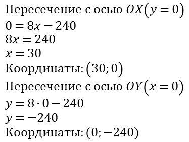 Найти координаты точек пересечения графика функции y=8x-240 с осями координат.