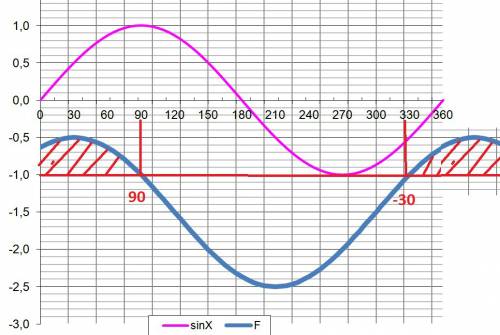 Построить график функции: а) f(x)=sin(x+п/3) - 1,5 б) используя график решите неравенство : f(x) = &