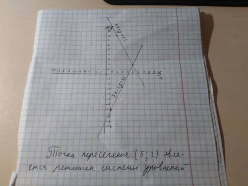 2х+у=12, 7х-2у=31; решите систему двумя : подстановки,графически !