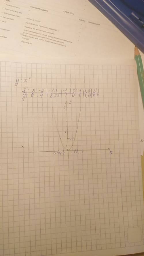 Постройте график функции y=x^2 с графика функций определити значение y при x=1,5; x=-1,5. зарание