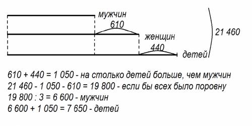 Вгороде 21460 жителей, женщин на 610 больше чем мужчин и на 440 меньше чем детей. сколько детей в го