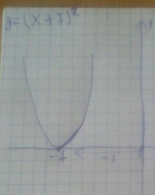 Y=(x+7)^2 найти точку минимума функции