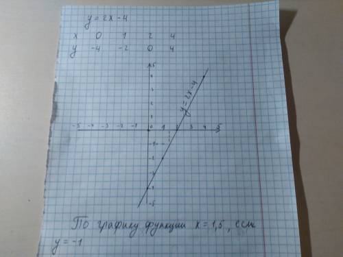 Построить график функции y=2x-4 , укажите при каком значении y, значение x=1,5