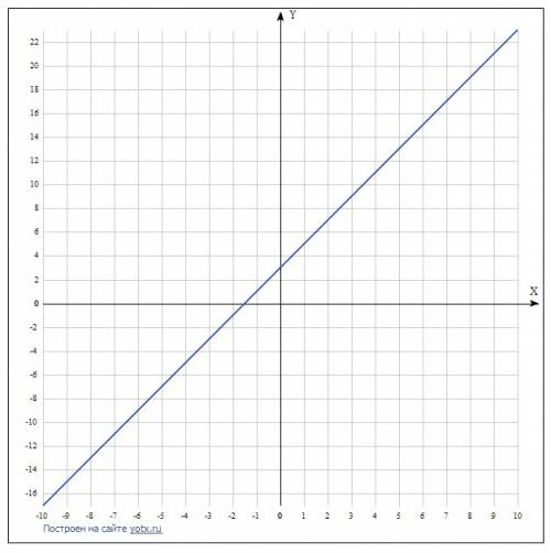 Постройте график линейной функции y=2x+3.с масштаба найдите: значенте y если x=3 значение x если y=-