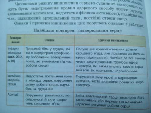 Серцево-судинні захворювання та їх профілактика таблиця