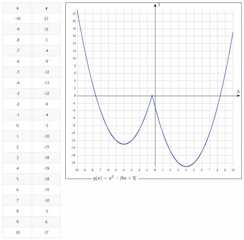 Внужно построить график функции y=x^2-|8x+3| . буду !