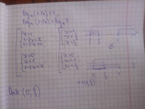 Logx(1-2x)< 1найти корни.решите ​