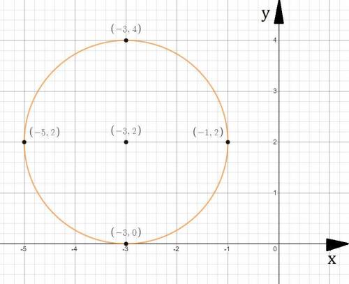 Начертите окружность заданную уравнением( x+3)^2+(y-2)^2=4 . забыла тему.что нам надо построить? вот