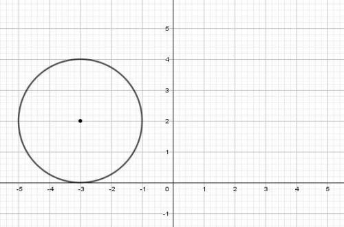 Начертите окружность заданную уравнением( x+3)^2+(y-2)^2=4 . забыла тему.что нам надо построить? вот