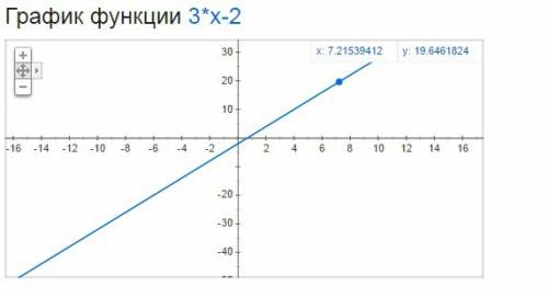 Постройте график функции у=3х-2 и у= -2х +5