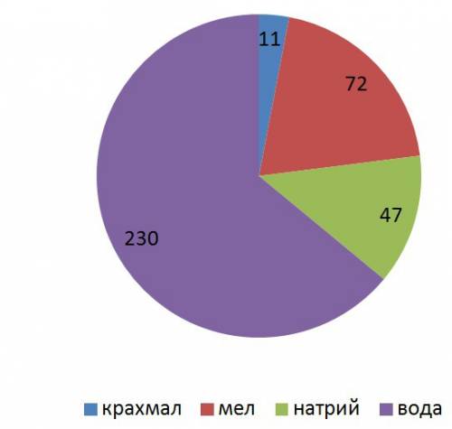 Построить круговую диаграмму состава клейстера, если в него входят: крахмал 3%, мел 20%, раствор нат