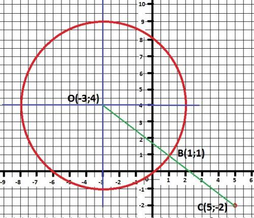 Найдите рассточние от точки с(5,-2)до окружности (х+3)^+(у-4)^=25