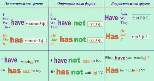 Что такое present perfect tense,я знаю но не девчёнки и