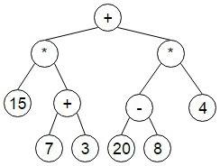 15*(7+3)+(20-8)*4 решите в виде графа дерева